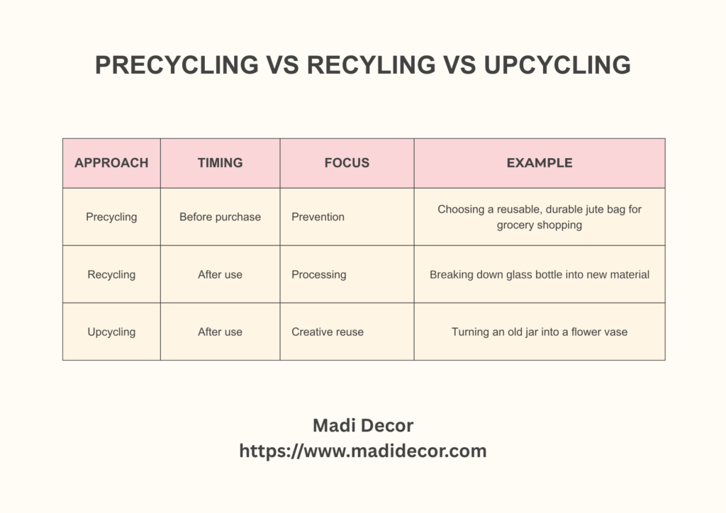 Precycling Examples What is Precycling? Blog by Madi Decor - Madidecor