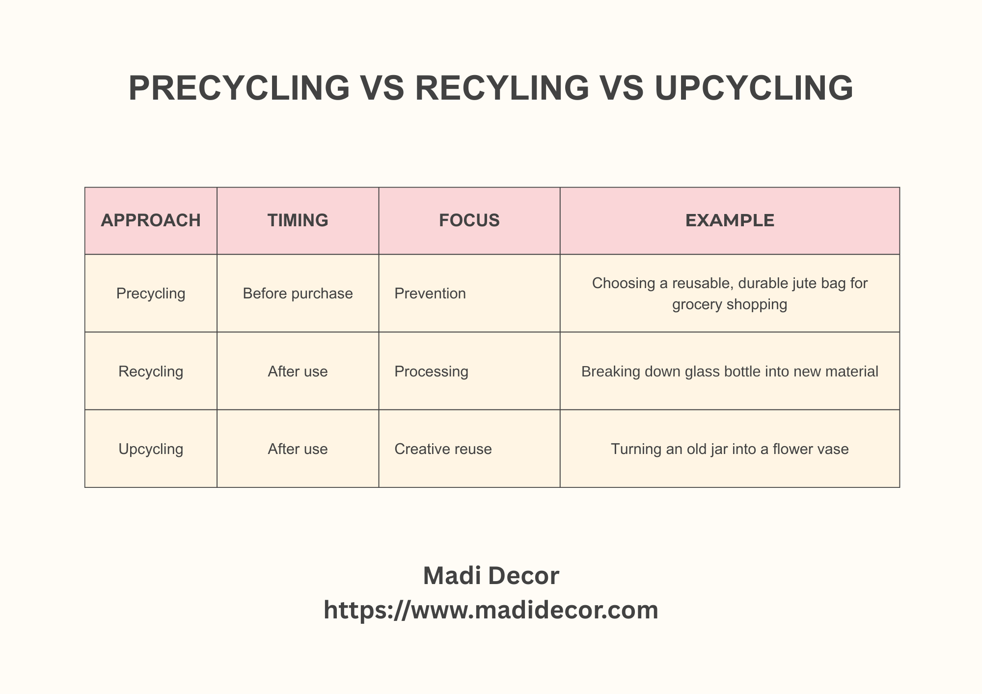 A chart/table showing how precycling is different from recycling and upcycling